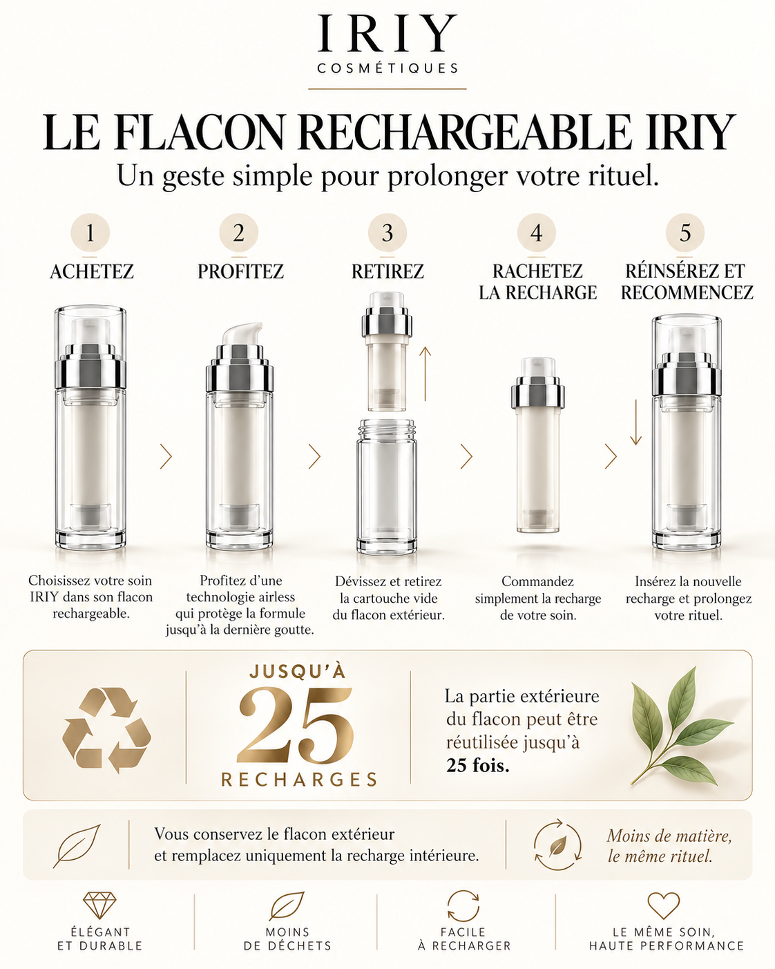 Mode d'emploi du flacon rechargeable IRIY, jusqu'à 25 recharges